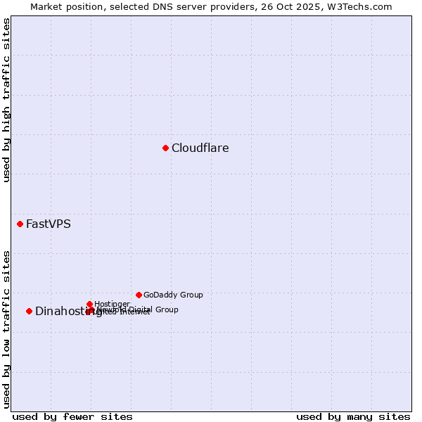 Market position of Cloudflare vs. Dinahosting vs. FastVPS