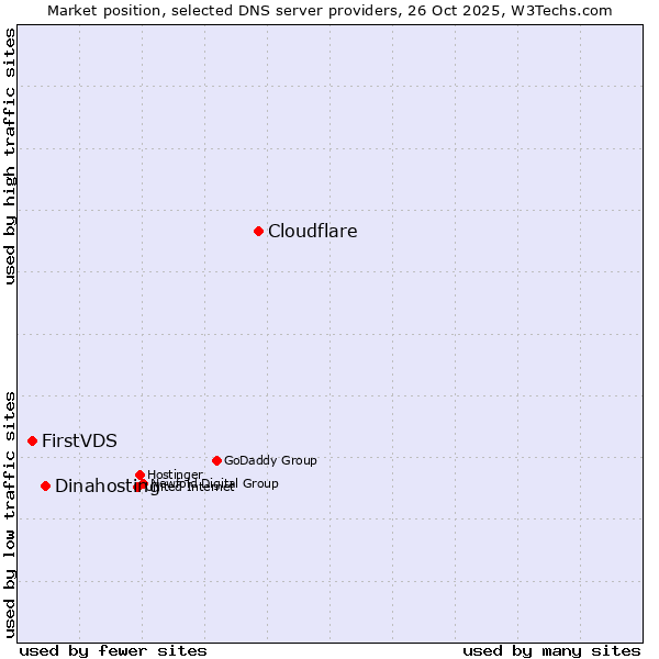 Market position of Cloudflare vs. Dinahosting vs. FirstVDS