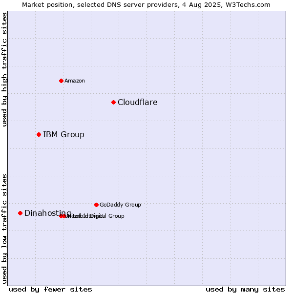 Market position of Cloudflare vs. IBM Group vs. Dinahosting