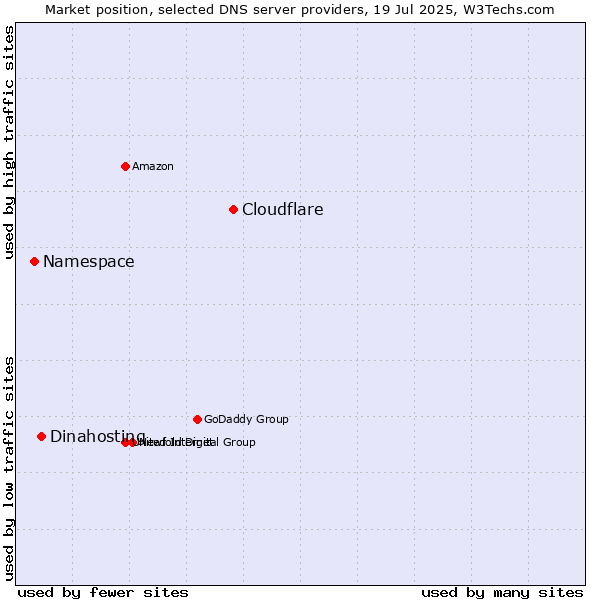 Market position of Cloudflare vs. Dinahosting vs. Namespace