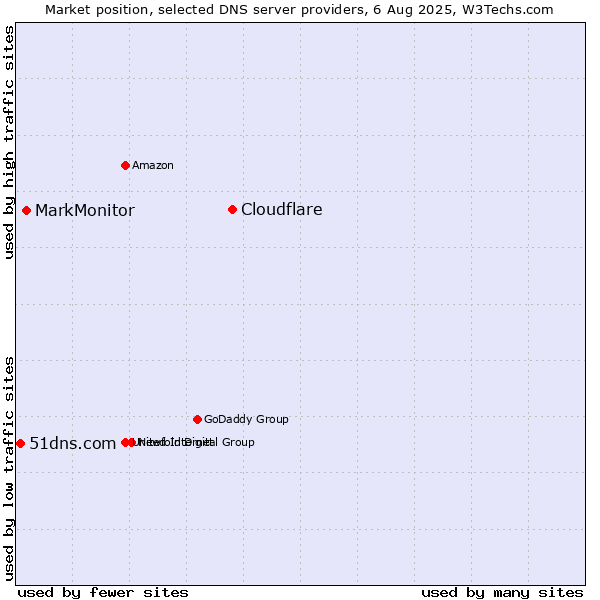Market position of Cloudflare vs. MarkMonitor vs. 51dns.com