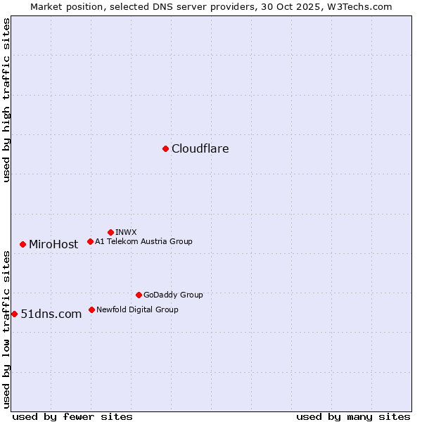Market position of Cloudflare vs. MiroHost vs. 51dns.com