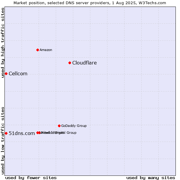 Market position of Cloudflare vs. 51dns.com vs. Cellcom