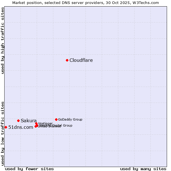 Market position of Cloudflare vs. Sakura vs. 51dns.com