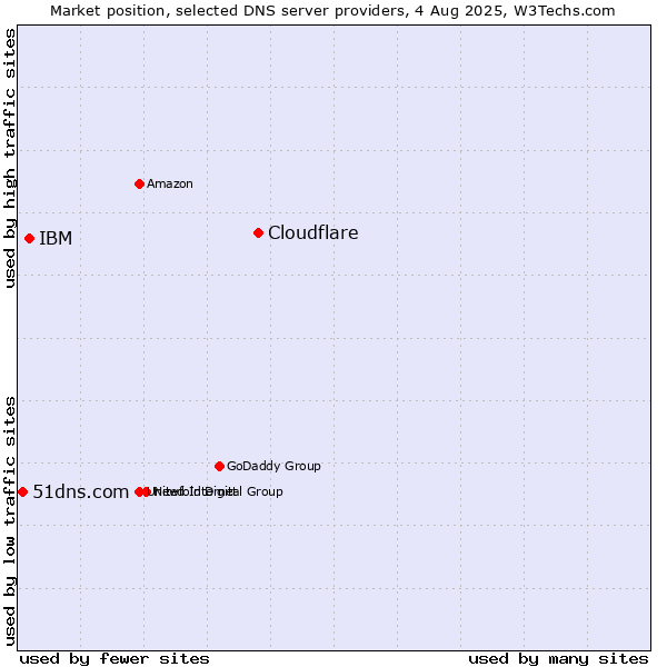 Market position of Cloudflare vs. IBM vs. 51dns.com