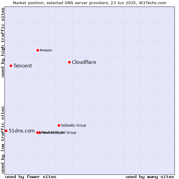 Market position of Cloudflare vs. Tencent vs. 51dns.com