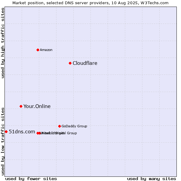 Market position of Cloudflare vs. Your.Online vs. 51dns.com