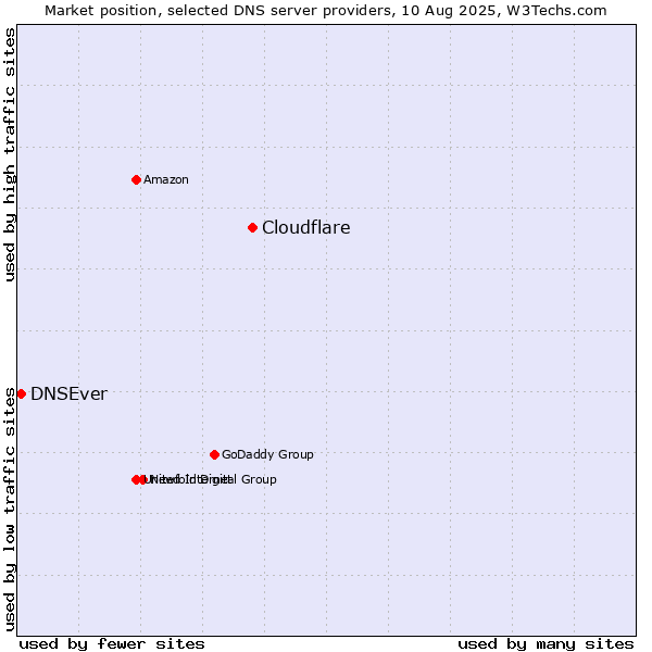 Market position of Cloudflare vs. DNSEver