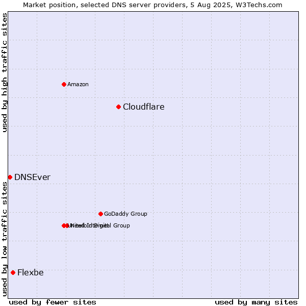 Market position of Cloudflare vs. Flexbe vs. DNSEver