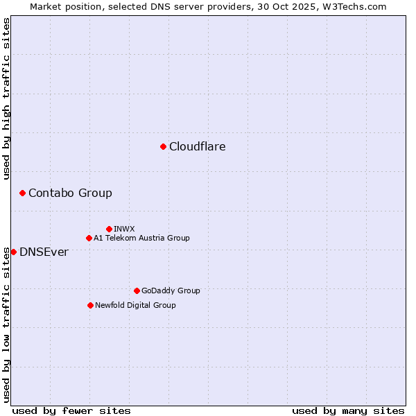 Market position of Cloudflare vs. Contabo Group vs. DNSEver