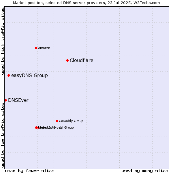 Market position of Cloudflare vs. easyDNS Group vs. DNSEver