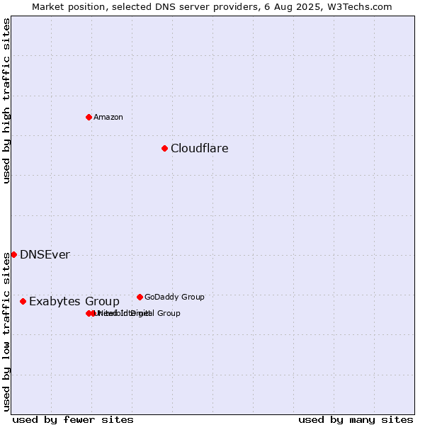 Market position of Cloudflare vs. Exabytes Group vs. DNSEver
