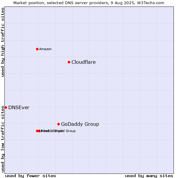 Market position of Cloudflare vs. GoDaddy Group vs. DNSEver
