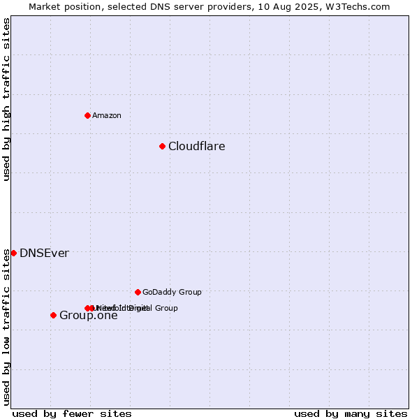 Market position of Cloudflare vs. Group.one vs. DNSEver