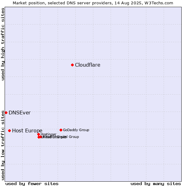 Market position of Cloudflare vs. Host Europe vs. DNSEver