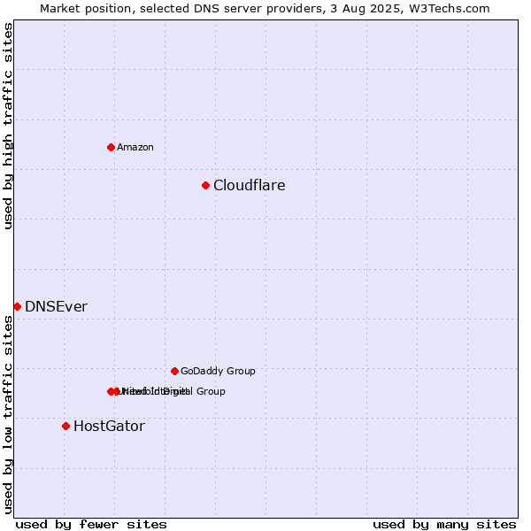 Market position of Cloudflare vs. HostGator vs. DNSEver