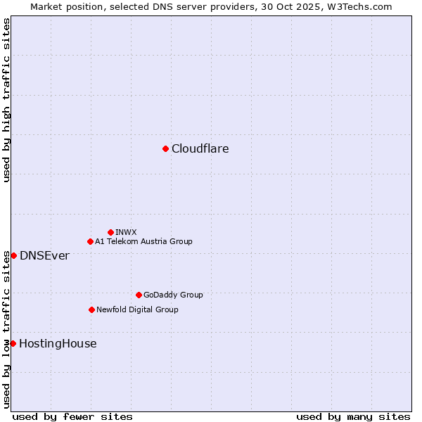 Market position of Cloudflare vs. DNSEver vs. HostingHouse
