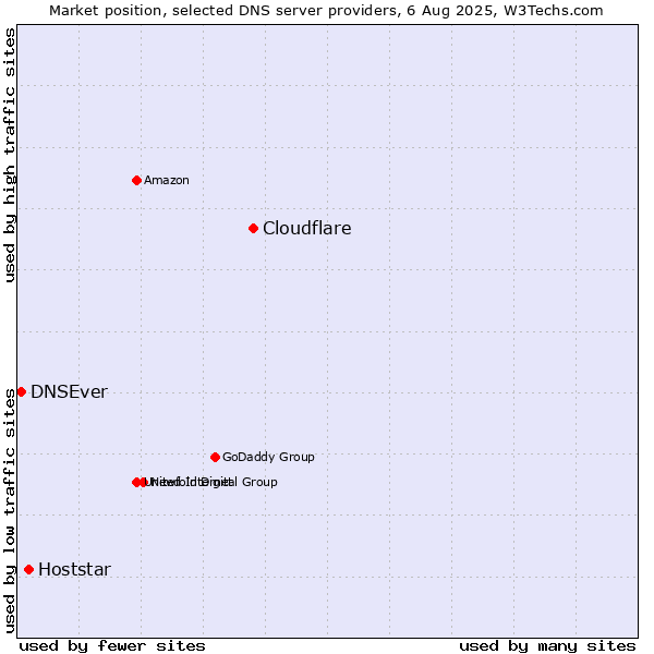 Market position of Cloudflare vs. Hoststar vs. DNSEver