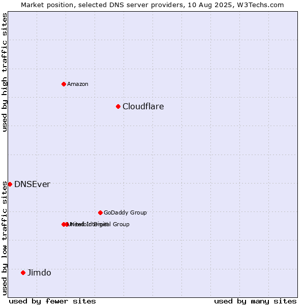 Market position of Cloudflare vs. Jimdo vs. DNSEver