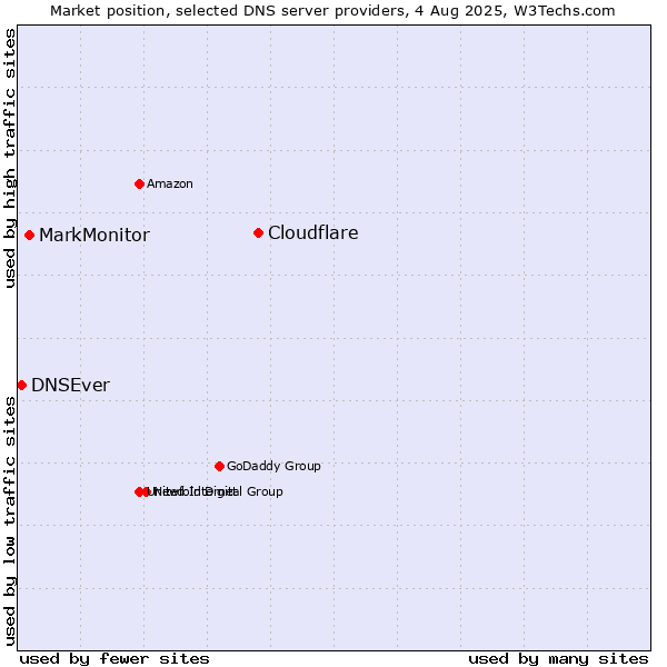 Market position of Cloudflare vs. MarkMonitor vs. DNSEver