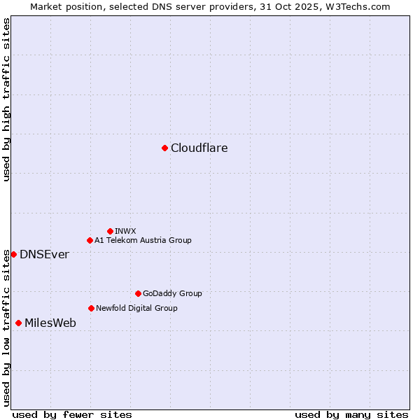Market position of Cloudflare vs. MilesWeb vs. DNSEver