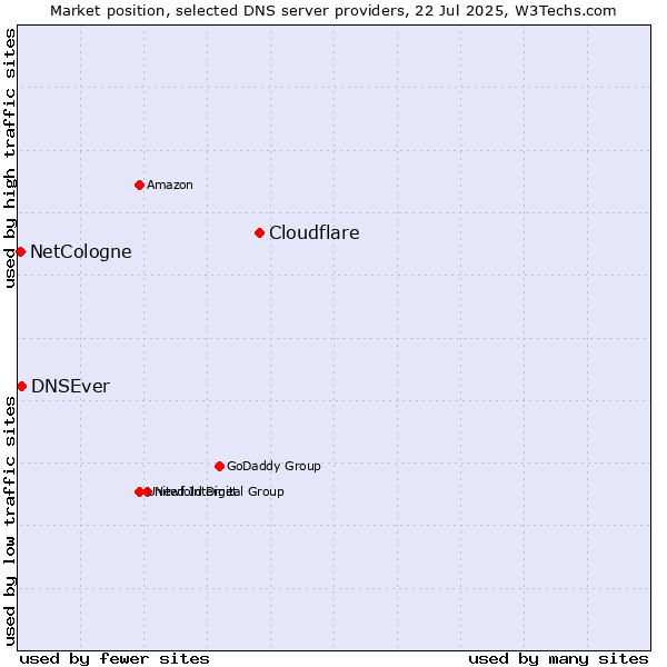 Market position of Cloudflare vs. DNSEver vs. NetCologne