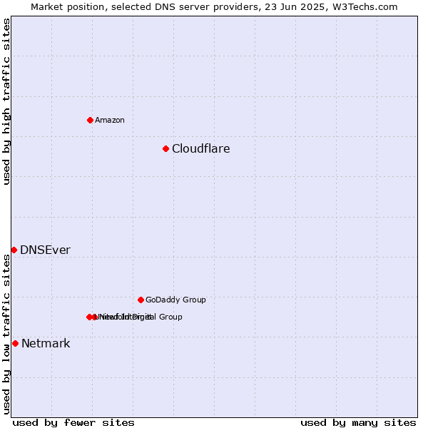 Market position of Cloudflare vs. Netmark vs. DNSEver