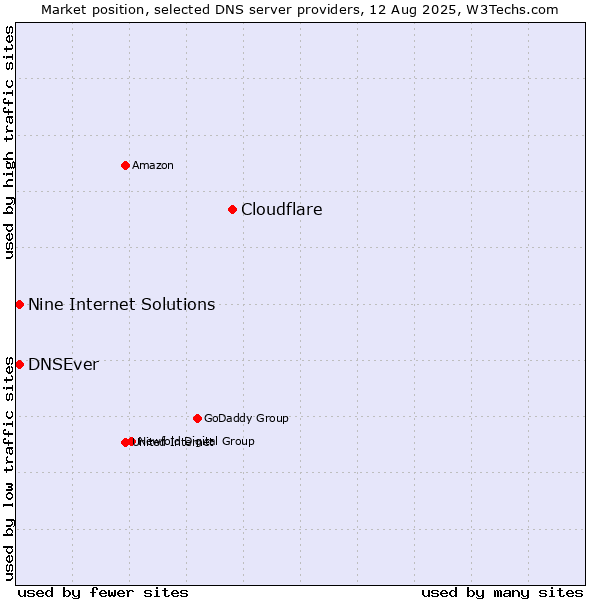 Market position of Cloudflare vs. Nine Internet Solutions vs. DNSEver