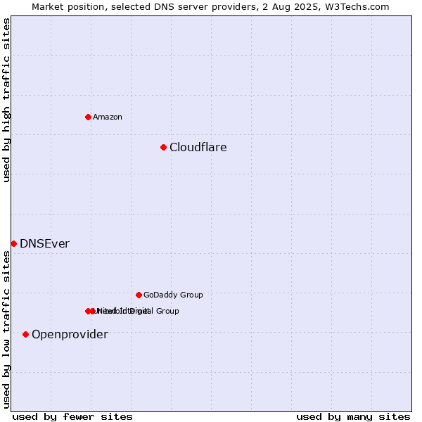 Market position of Cloudflare vs. Openprovider vs. DNSEver