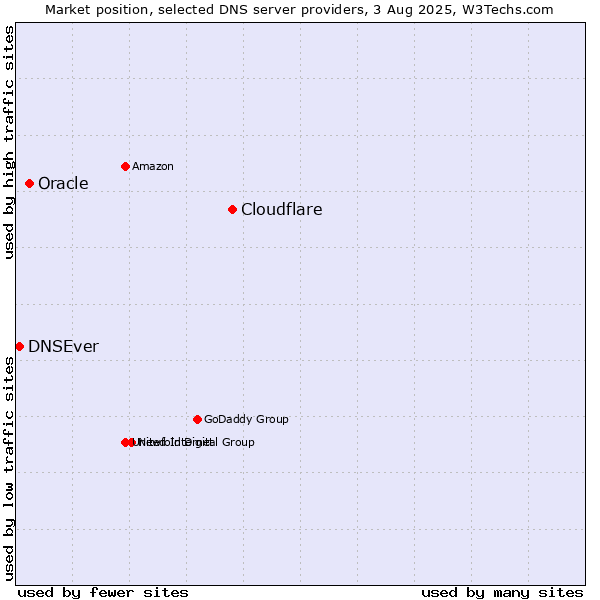 Market position of Cloudflare vs. Oracle vs. DNSEver