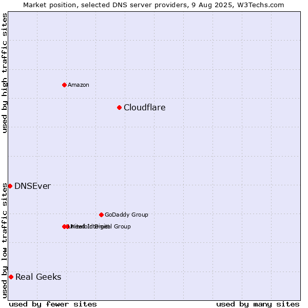 Market position of Cloudflare vs. Real Geeks vs. DNSEver