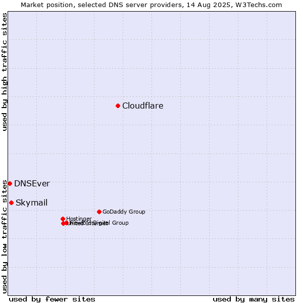 Market position of Cloudflare vs. Skymail vs. DNSEver