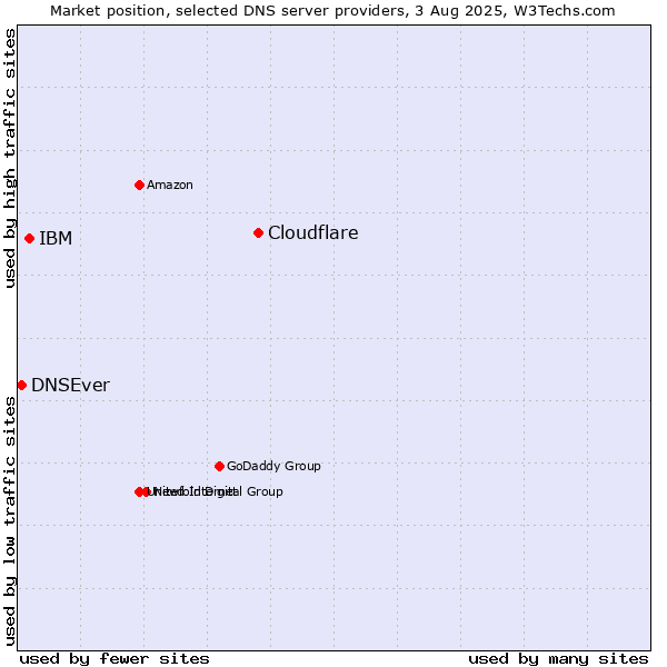 Market position of Cloudflare vs. IBM vs. DNSEver