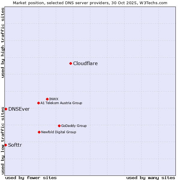Market position of Cloudflare vs. DNSEver vs. Softtr