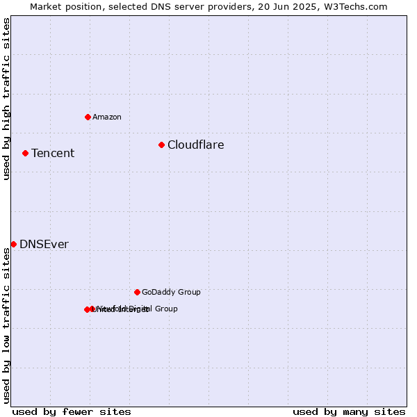 Market position of Cloudflare vs. Tencent vs. DNSEver