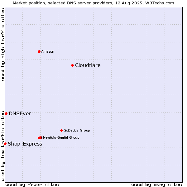 Market position of Cloudflare vs. DNSEver vs. Shop-Express