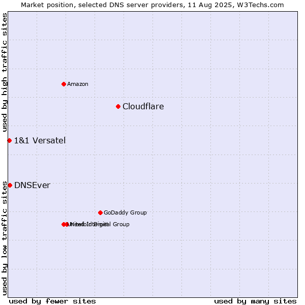 Market position of Cloudflare vs. DNSEver vs. 1&1 Versatel