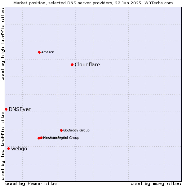 Market position of Cloudflare vs. webgo vs. DNSEver