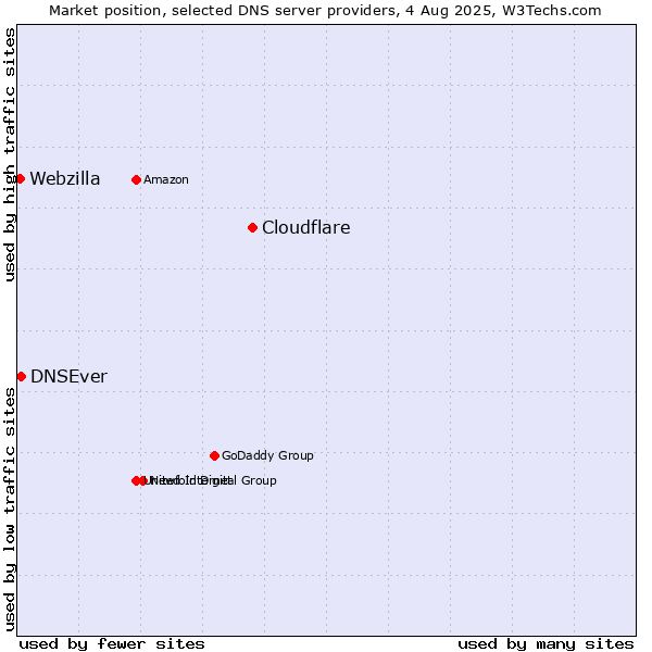 Market position of Cloudflare vs. DNSEver vs. Webzilla