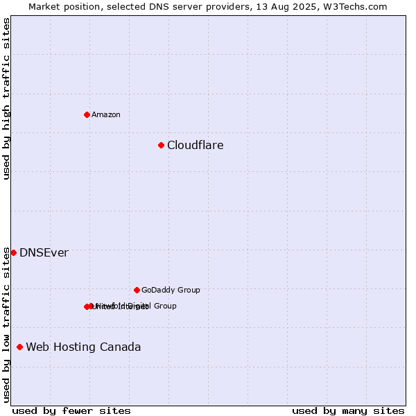 Market position of Cloudflare vs. Web Hosting Canada vs. DNSEver