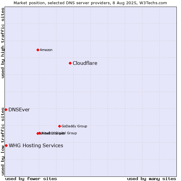 Market position of Cloudflare vs. DNSEver vs. WHG Hosting Services