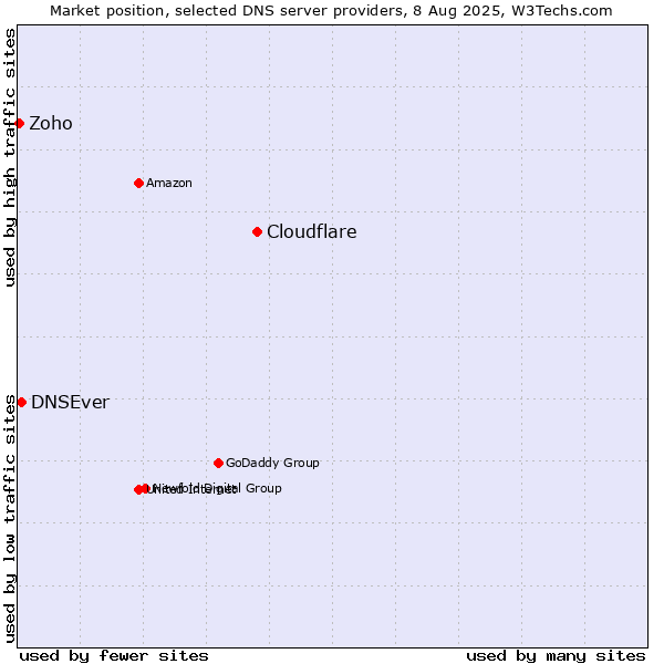 Market position of Cloudflare vs. DNSEver vs. Zoho