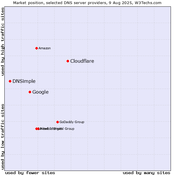 Market position of Cloudflare vs. Google vs. DNSimple