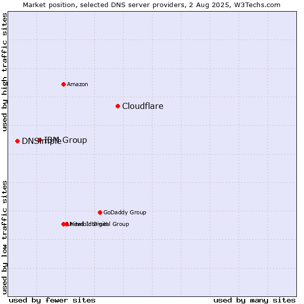Market position of Cloudflare vs. IBM Group vs. DNSimple