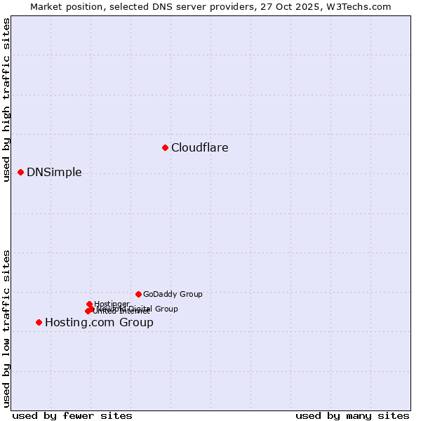 Market position of Cloudflare vs. Hosting.com Group vs. DNSimple