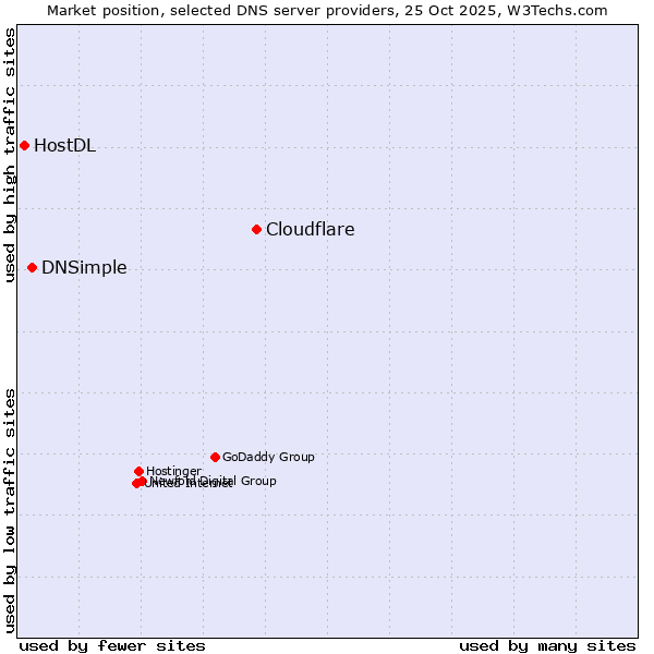 Market position of Cloudflare vs. DNSimple vs. HostDL