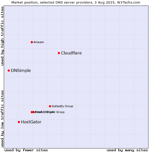 Market position of Cloudflare vs. HostGator vs. DNSimple