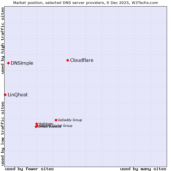 Market position of Cloudflare vs. DNSimple vs. LinQhost