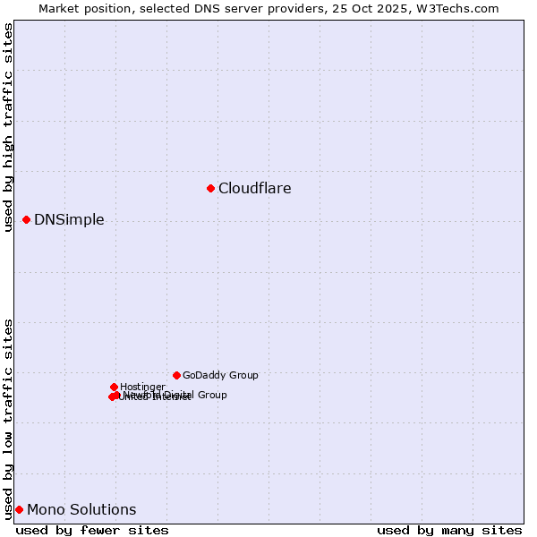 Market position of Cloudflare vs. DNSimple vs. Mono Solutions