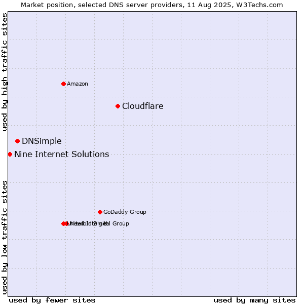 Market position of Cloudflare vs. DNSimple vs. Nine Internet Solutions